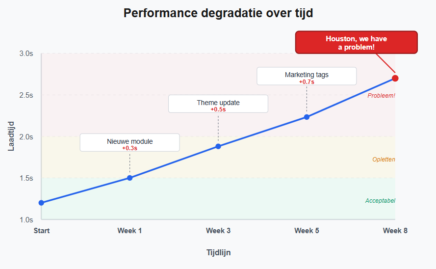 Lijngrafiek toont stijgende laadtijd van 1,2 naar 2,7 seconden over 8 weken door nieuwe module, theme update en marketing tags